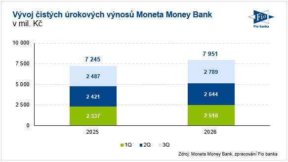 Čisté úrokový výnosy Moneta Money Bank, zdroj: Moneta Money Bank